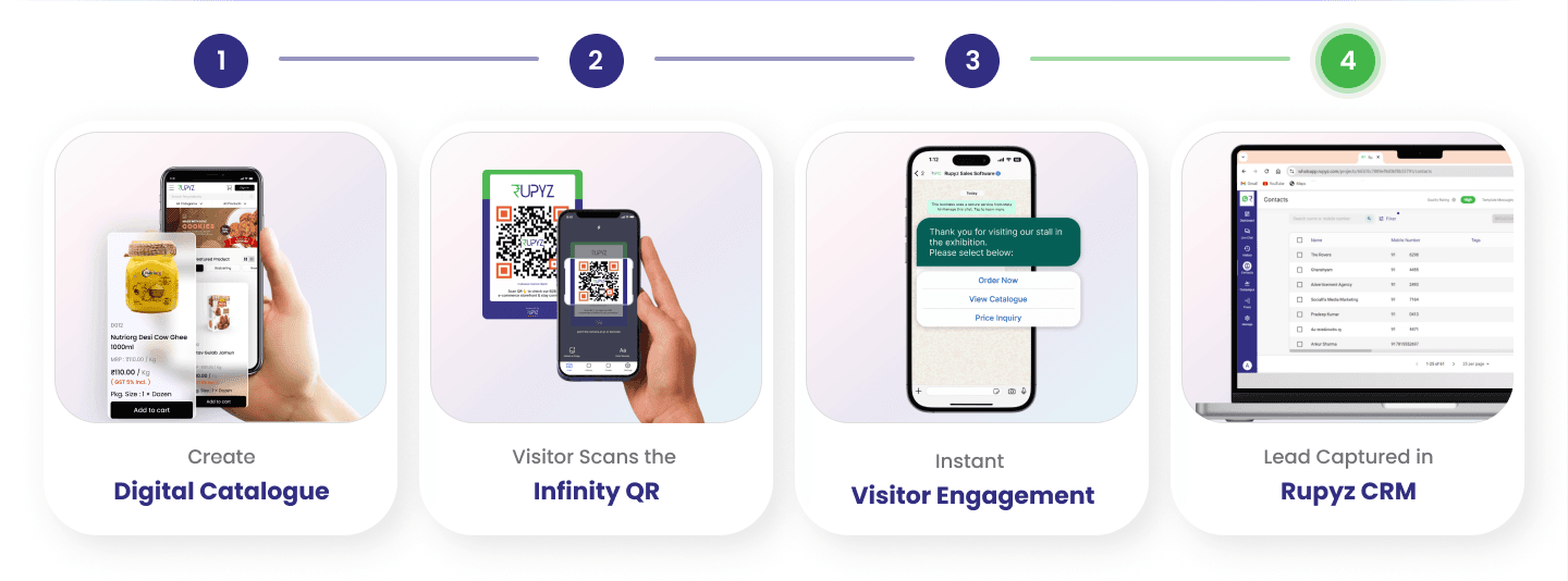 Create digital catalogue, visitor scans the Infinity QR, instant visitor engagement, lead captured in Rupyz CRM